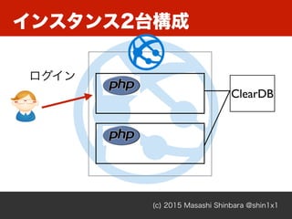 インスタンス2台構成
(c) 2015 Masashi Shinbara @shin1x1
ClearDB
ログイン
 