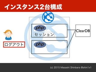 インスタンス2台構成
(c) 2015 Masashi Shinbara @shin1x1
ClearDB
セッション
ログアウト
 