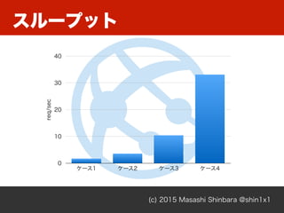 (c) 2015 Masashi Shinbara @shin1x1
スループット
req/sec
0
10
20
30
40
ケース1 ケース2 ケース3 ケース4
 