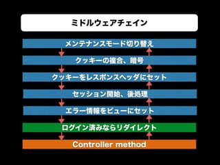 ミドルウェアチェイン
メンテナンスモード切り替え
クッキーの複合、暗号
クッキーをレスポンスヘッダにセット
セッション開始、後処理
エラー情報をビューにセット
ログイン済みならリダイレクト
Controller method
 