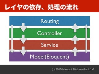 レイヤの依存、処理の流れ
(c) 2015 Masashi Shinbara @shin1x1
Routing
Controller
Model(Eloquent)
Service
 