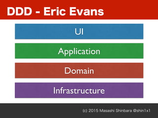 DDD - Eric Evans
(c) 2015 Masashi Shinbara @shin1x1
UI
Application
Infrastructure
Domain
 