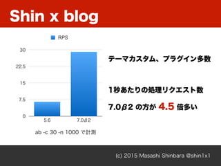 Shin x blog
(c) 2015 Masashi Shinbara @shin1x1
0
7.5
15
22.5
30
5.6 7.0β2
RPS
テーマカスタム、プラグイン多数
1秒あたりの処理リクエスト数
7.0β2 の方が 4.5...
