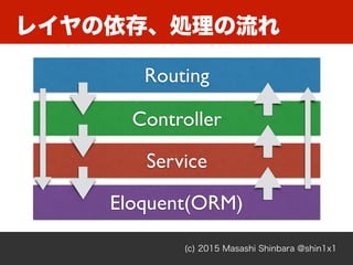 レイヤの依存、処理の流れ
(c) 2015 Masashi Shinbara @shin1x1
Routing
Controller
Eloquent(ORM)
Service
 