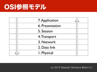 OSI参照モデル
(c) 2015 Masashi Shinbara @shin1x1
7.Application
6. Presentation
5. Session
4.Transport
3. Network
2. Data link
1. Physical
 