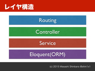 レイヤ構造
(c) 2015 Masashi Shinbara @shin1x1
Routing
Controller
Eloquent(ORM)
Service
 