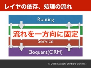レイヤの依存、処理の流れ
(c) 2015 Masashi Shinbara @shin1x1
Routing
Controller
Eloquent(ORM)
Service
流れを一方向に固定
 