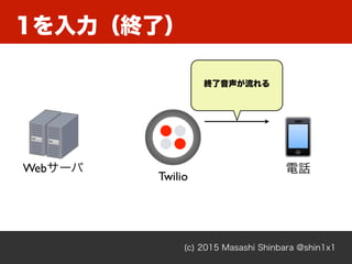 (c) 2015 Masashi Shinbara @shin1x1
図図 - twilio
図図 - twilio
Twilio
Webサーバ 電話
終了音声が流れる
1を入力（終了）
 