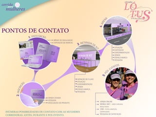 PONTOS DE CONTATO




 INÚMERAS POSSIBILIDADES DE CONTATO COM AS MULHERES
 CORREDORAS: ANTES, DURANTE E POS-EVENTO.
 