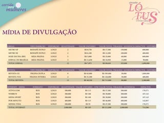 MÍDIA DE DIVULGAÇÃO
 JORNAL              TIPO INSERÇÃO   EXPOSIÇÃO QUANTIDADE     VALOR UNITÁRIO   VALOR TOTAL TIRAGEM / AUDIENCIA IMPACTOS - LEITORES
  METRO SP           RODAPÉ DUPLO      LOGO         2             R$ 8,750        R$ 17,500      150,000             600,000
  METRO RJ           RODAPÉ DUPLO      LOGO         2             R$ 6,100        R$ 12,200      100,000             400,000
  HOJE EM DIA (BH)    MEIA PÁGINA      LOGO         5             R$ 5,000        R$ 25,000       60,000             600,000
  JORNAL DE BRASÍLIA MEIA PÁGINA       LOGO         3             R$ 11,650       R$ 34,950       15,000              90,000
  TOTAL JORNAL                                     12             R$ 7,875        R$ 89,650      325,000            1,690,000

 REVISTA            TIPO INSERÇÃO EXPOSIÇÃO QUANTIDADE        VALOR UNITÁRIO   VALOR TOTAL TIRAGEM / AUDIENCIA IMPACTOS - LEITORES
  REVISTA O2         PÁGINA DUPLA   LOGO        9                 R$ 65,000      R$ 585,000       50,000            1,800,000
  REVISTA VO2       PÁGINA INTEIRA  LOGO        4                 R$ 31,500      R$ 126,000       30,000             480,000
  TOTAL REVISTA                                 13                R$ 48,250      R$ 711,000       80,000            2,280,000

 INTERNET - MIDIA      FORMATO       EXPOSIÇÃO QUANTIDADE VALOR UNITÁRIO - CPM VALOR TOTAL TIRAGEM / AUDIENCIA      IMPACTOS
  ATIVO.COM              ROS           LOGO       500,000         R$ 115          R$ 57,500       500,000             178,571
  WEBRUN                 ROS           LOGO       300,000         R$ 100          R$ 30,000       300,000             107,143
  MIDIA SPORT            ROS           LOGO       300,000         R$ 100          R$ 30,000       300,000             107,143
  POR MINUTO             ROS           LOGO       400,000         R$ 115          R$ 46,000       400,000             142,857
  MINHA VIDA             ROS           LOGO       500,000         R$ 95           R$ 47,500       500,000             178,571
  TOTAL INTERNET                                 2,000,000        R$ 105         R$ 211,000      2,000,000            714,286
 
