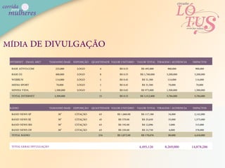 MÍDIA DE DIVULGAÇÃO
 INTERNET - EMAIL MKT      TAMANHO BASE EXPOSIÇÃO QUANTIDADE VALOR UNITÁRIO VALOR TOTAL TIRAGEM / AUDIENCIA   IMPACTOS
  BASE ATIVO.COM              225,000      LOGO         4          R$ 0.55       R$ 495,000     900,000         900,000
  BASE O2                      400,000     LOGO         8          R$ 0.55      R$ 1,760,000    3,200,000      3,200,000
  WEBRUN                       114,000     LOGO         1          R$ 0.45       R$ 51,300       114,000        114,000
  MIDIA SPORT                   70,000     LOGO         1          R$ 0.45       R$ 31,500        70,000         70,000
  MINHA VIDA                  1,500,000    LOGO         1          R$ 0.65       R$ 975,000     1,500,000      1,500,000
  TOTAL INTERNET              2,309,000                 15         R$ 0.53      R$ 3,312,800    5,784,000      5,784,000
                                                                                                                    
 RÁDIO                     TAMANHO BASE EXPOSIÇÃO QUANTIDADE VALOR UNITÁRIO VALOR TOTAL TIRAGEM / AUDIENCIA   IMPACTOS
  BAND NEWS SP                  30"       CITAÇÃO      63         R$ 1,860.00    R$ 117,180      34,000        2,142,000
  BAND NEWS RJ                  30"       CITAÇÃO      45          R$ 570.00     R$ 25,650       35,000        1,575,000
  BAND NEWS BH                  30"       CITAÇÃO      63          R$ 192.00     R$ 12,096        5,000         315,000
  BAND NEWS DF                  30"       CITAÇÃO      63          R$ 250.00     R$ 15,750        6,000         378,000
  TOTAL RÁDIO                                          234        R$ 2,872.00    R$ 170,676      80,000        4,410,000


  TOTAL GERAL DIVULGAÇÃO                                                        4,495,126      8,269,000      14,878,286
 