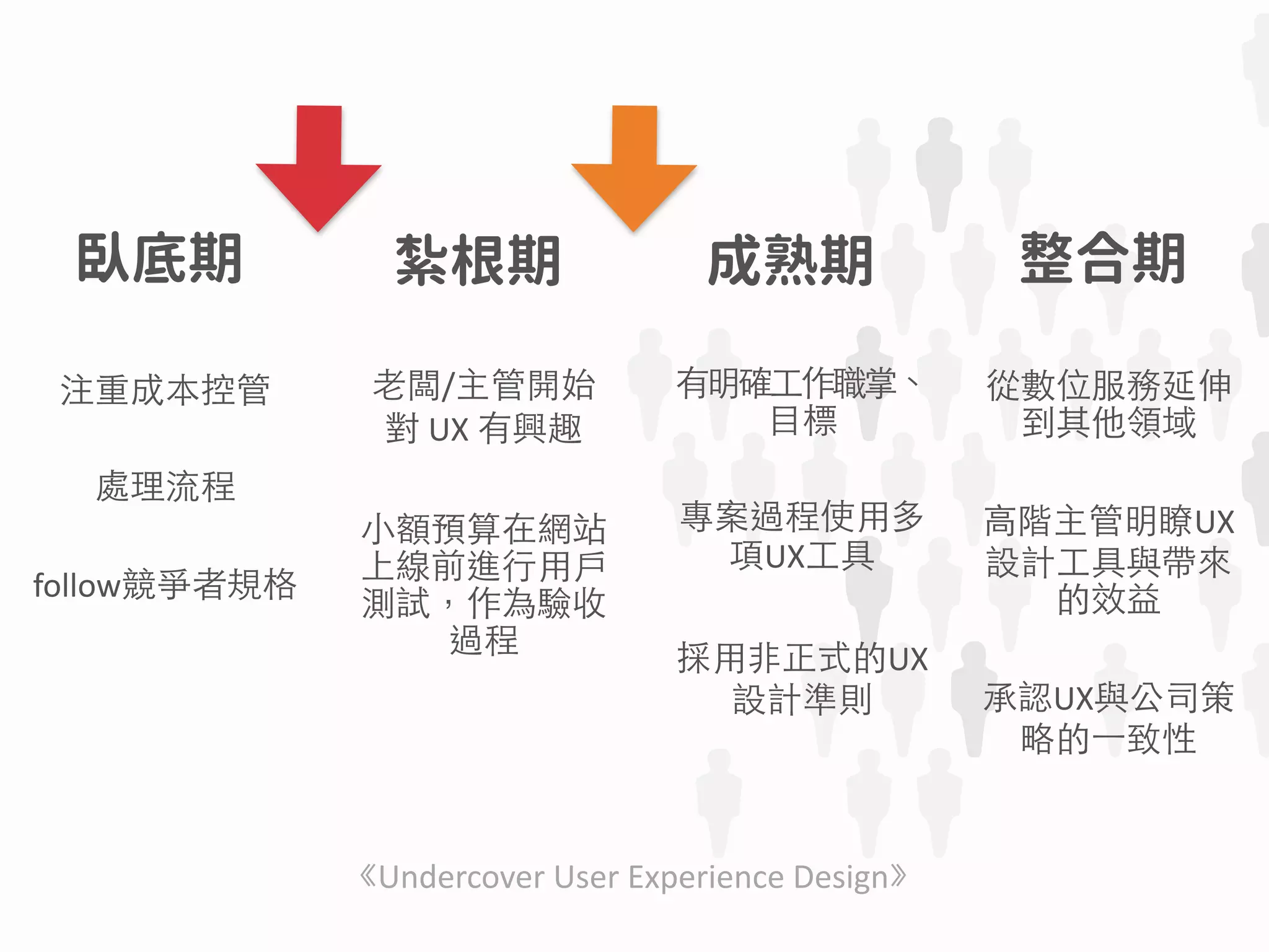 臥底期 紮根期 成熟期 整合期
注重成本控管	
  
處理流程	
  
follow競爭者規格
⽼老闆/主管開始
對	
  UX	
  有興趣	
  
⼩小額預算在網站
上線前進⾏行⽤用⼾戶
測試，作為驗收
過程
有明確⼯工作職掌、
⺫⽬目標	
  
專案過程使⽤用多
項UX⼯工具	
  
採⽤用⾮非正式的UX
設計準則
從數位服務延伸
到其他領域	
  
⾼高階主管明瞭UX
設計⼯工具與帶來
的效益	
  
承認UX與公司策
略的⼀一致性
《Undercover	
  User	
  Experience	
  Design》
 