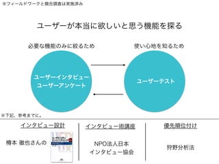 ユーザーが本当に欲しいと思う機能を探る
必要な機能のみに絞るため 使い心地を知るため
ユーザーインタビュー
ユーザーアンケート
ユーザーテスト
※フィールドワークと競合調査は実施済み
インタビュー設計 インタビュー術講座 優先順位付け
狩野分析法
NPO法人日本
インタビュー協会
本 徹也さんの
※下記、参考までに。
 