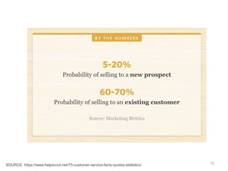 12SOURCE: https://www.helpscout.net/75-customer-service-facts-quotes-statistics/
 