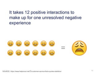 13
It takes 12 positive interactions to
make up for one unresolved negative
experience
=
SOURCE: https://www.helpscout.net/75-customer-service-facts-quotes-statistics/
 