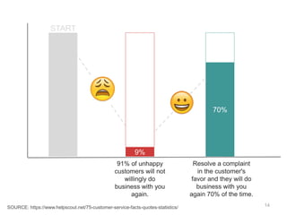 14
9%
70%
91% of unhappy
customers will not
willingly do
business with you
again.
Resolve a complaint
in the customer's
favor and they will do
business with you
again 70% of the time.
START
SOURCE: https://www.helpscout.net/75-customer-service-facts-quotes-statistics/
 