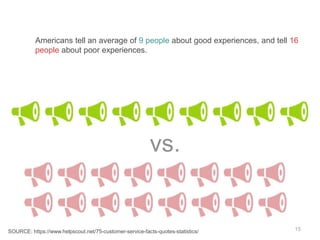 15
Americans tell an average of 9 people about good experiences, and tell 16
people about poor experiences.
vs.
SOURCE: https://www.helpscout.net/75-customer-service-facts-quotes-statistics/
 