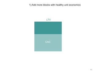 40
CAC
LTV
1) Add more blocks with healthy unit economics
 