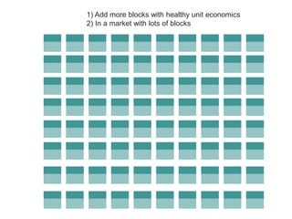 1) Add more blocks with healthy unit economics
2) In a market with lots of blocks
 