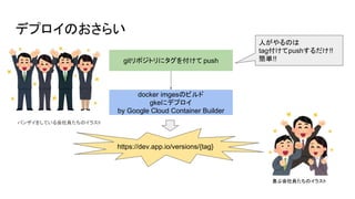 デプロイのおさらい
gitリポジトリにタグを付けて push
docker imgesのビルド
gkeにデプロイ
by Google Cloud Container Builder
https://dev.app.io/versions/{tag}
人がやるのは
tag付けてpushするだけ!!
簡単!!
喜ぶ会社員たちのイラスト
バンザイをしている会社員たちのイラスト
 