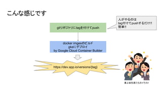 こんな感じです
gitリポジトリにtagを付けてpush
docker imgesのビルド
gkeにデプロイ
by Google Cloud Container Builder
https://dev.app.io/versions/{tag}
人がやるのは
tag付けてpushするだけ!!
簡単!!
喜ぶ会社員たちのイラスト
 