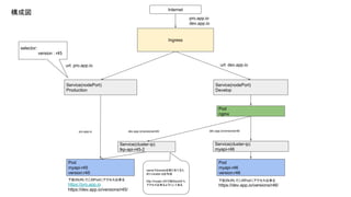 Ingress
Pod
myapi-r45
version:r45
Pod
nginx
Internet
Service(nodePort)
Production
url: pro.app.io
selector:
version : r45
Service(nodePort)
Develop
url: dev.app.io
pro.app.io
dev.app.io
Service(cluster-ip)
tkp-api-r45-2
dev.app.io/versions/r45/
下記のURLでこのPodにアクセス出来る
https://pro.app.io
https://dev.app.io/versions/r45/
Service(cluster-ip)
myapi-r46
Pod
myapi-r46
version:r46
dev.app.io/versions/r46pro.app.io
下記のURLでこのPodにアクセス出来る
https://dev.app.io/versions/r46/
nameでdomainを割り当てるた
めにcluster-ipを作成
http://myapi-r45で他のpodから
アクセス出来るようにしてある
構成図
 