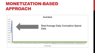 MONETIZATION-BASED
APPROACH

Real Average Daily Cumulative Spend
Data

 