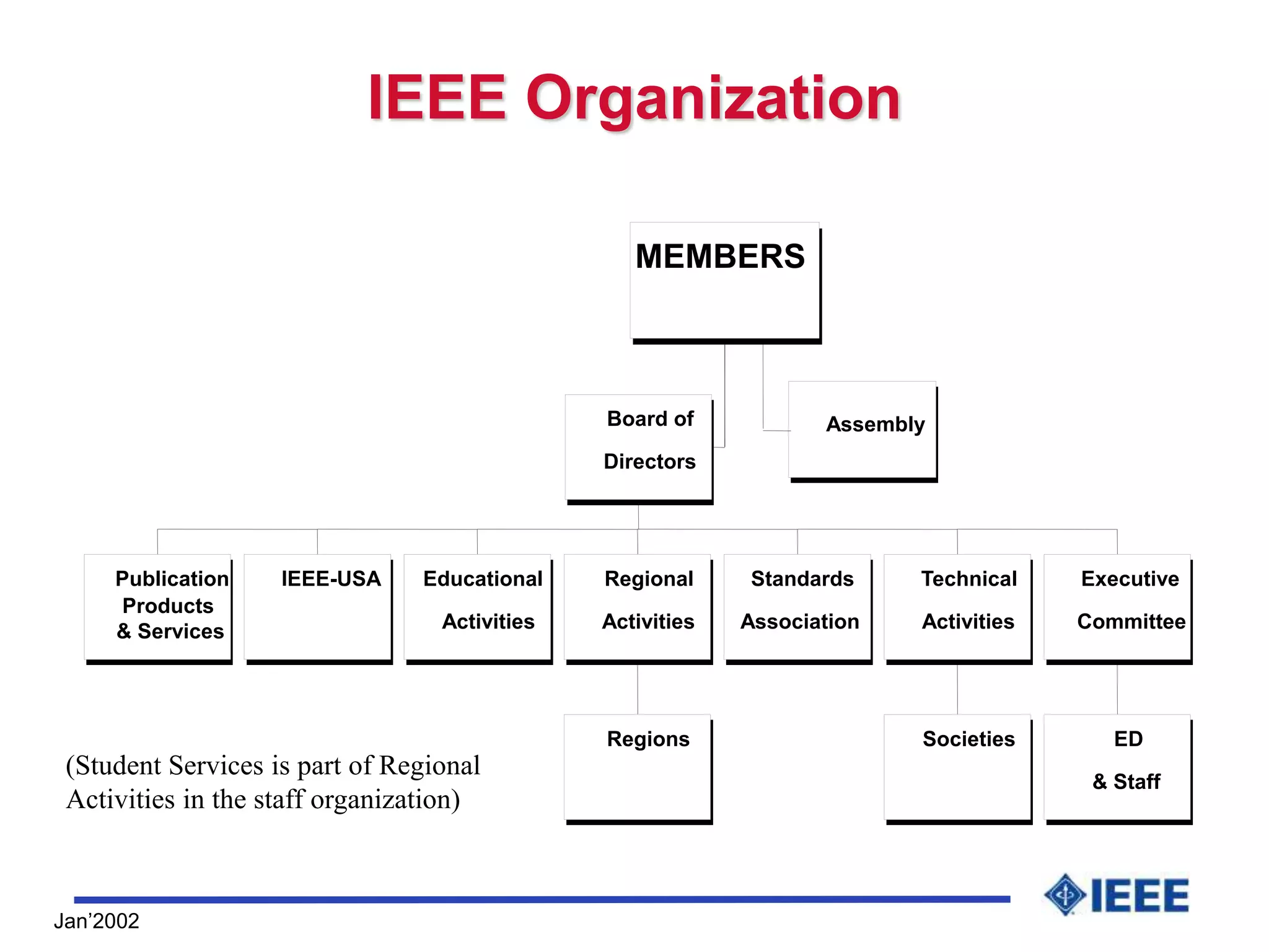 Jan’2002
IEEE Organization
Assembly
Publication
Products
& Services
IEEE-USA Educational
Activities
Regions
Regional
Activities
Standards
Association
Societies
Technical
Activities
ED
& Staff
Executive
Committee
Board of
Directors
MEMBERS
(Student Services is part of Regional
Activities in the staff organization)
 