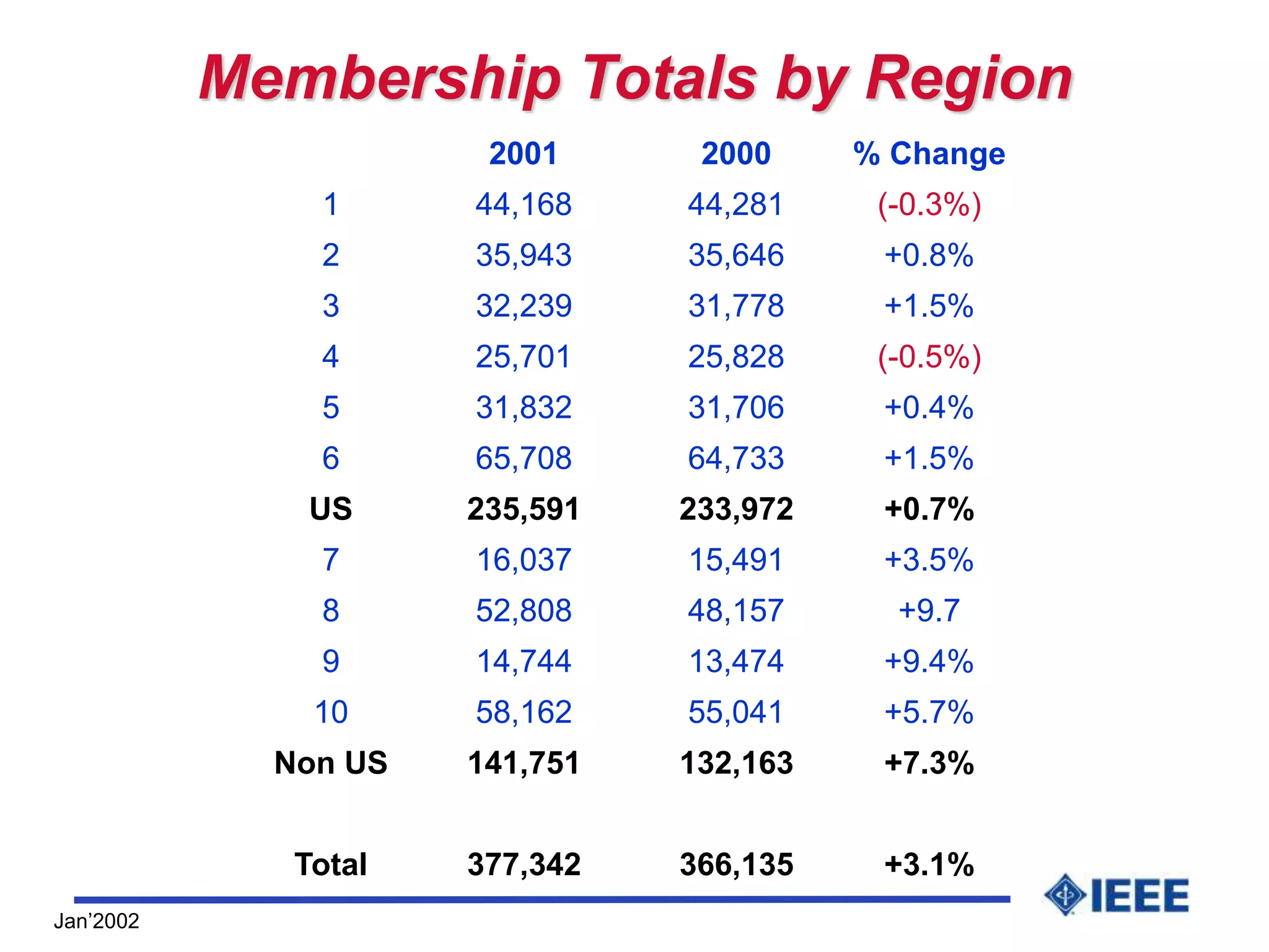 Jan’2002
Membership Totals by Region
2001 2000 % Change
1 44,168 44,281 (-0.3%)
2 35,943 35,646 +0.8%
3 32,239 31,778 +1.5%
4 25,701 25,828 (-0.5%)
5 31,832 31,706 +0.4%
6 65,708 64,733 +1.5%
US 235,591 233,972 +0.7%
7 16,037 15,491 +3.5%
8 52,808 48,157 +9.7
9 14,744 13,474 +9.4%
10 58,162 55,041 +5.7%
Non US 141,751 132,163 +7.3%
Total 377,342 366,135 +3.1%
 