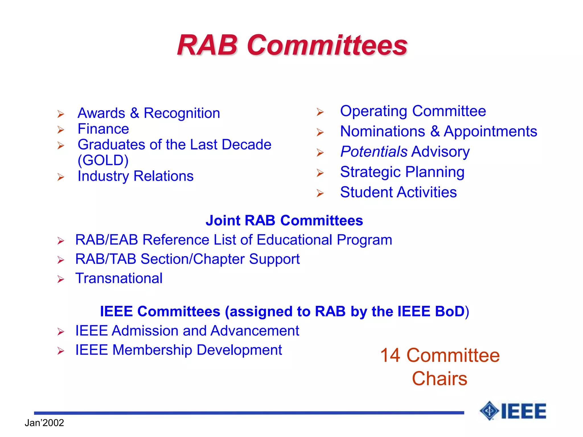 Jan’2002
RAB Committees
Joint RAB Committees
 RAB/EAB Reference List of Educational Program
 RAB/TAB Section/Chapter Support
 Transnational
IEEE Committees (assigned to RAB by the IEEE BoD)
 IEEE Admission and Advancement
 IEEE Membership Development
 Awards & Recognition
 Finance
 Graduates of the Last Decade
(GOLD)
 Industry Relations
 Operating Committee
 Nominations & Appointments
 Potentials Advisory
 Strategic Planning
 Student Activities
14 Committee
Chairs
 