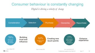 Digital is driving a velocity of change
June 17 15Confidential and copyright of Somo Global Ltd.
Consumer behaviour is constantly changing
Consideration Selection Purchase Ownership Repurchase
Source: Deloitte 2015 Source: Accenture 2016
Building
trust and
influence
Creating new
touch points
70%
influenced
by online
car reviews
16%
bought a car
online
Enhance
experience
55%
want to use a
Smart Watch
to control
connected car
Source: Google Barometer 2015
 