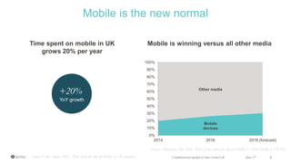 Mobile is the new normal
Time spent on mobile in UK
grows 20% per year
Mobile is winning versus all other media
June 17 6Confidential and copyright of Somo Custom Ltd.Source: Verto August 2016 , Time spent per day on Mobile in UK (minutes)
Source: eMarketer, July 2016, Share of time spent per day on Mobile Vs Other Media in UK (%)
Mobile
devices
Other media
0%
10%
20%
30%
40%
50%
60%
70%
80%
90%
100%
2014 2016 2018 (forecast)
+20%
YoY growth
 