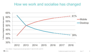 61%
39%
30%
35%
40%
45%
50%
55%
60%
65%
2012 2013 2014 2015 2016 2017 2018
Mobile
Desktop
Source: eMarketer, “Average time spent per day with major media by US adults 2012-2018, April 2016
How we work and socialise has changed
June 17 8Confidential and copyright of Somo Global Ltd.
%Shareofdigitalmediatimespent
 