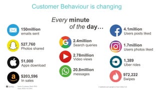 Source: Excelacom, March 2016
Source: BGR, Feb 2016
Customer Behaviour is changing
Confidential and copyright of Somo Global Ltd.
527,760
Photos shared
51,000
Apps download
$203,596
In sales
2.4million
Search queries
972,222
Swipes
2.78million
Video views
20.8million
messages
4.1million
Users posts liked
1.7million
Users photos liked
Every minute
of the day…150million
emails sent
1,389
Uber rides
 