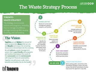 The Waste Strategy Process
TORONTO
WASTE STRATEGY
The Strategy recommends
policies and programs, including
how to manage any leftover
garbage remaining after reusing,
recycling, and composting.
The Vision
Together, we will Reduce the amount of
waste we generate, Reuse what we can,
and Recycle and recover the remaining
resources to reinvest back into the economy.
We will embrace a waste management
system that is user‑friendly, with programs
and facilities that balance the needs of
the community and the environment
with long term financial sustainability.
Together, we will ensure a safe, clean,
beautiful and healthy City for the future.
1
WHERE ARE WE?
Review of current waste
management policies,
programs and facilities.
2
WHERE DO WE
NEED TO GO?
Identify the
system’s gaps
and challenges.
Examine Toronto’s
anticipated needs
over the next
30-50 years.
3
HOW DO WE
GET THERE?
Determine what
options are
available to us.
4
WHAT ARE THE
OPTIONS?
Evaluate options to
manage Toronto’s waste
into the future.
5
WHICH OPTIONS
SHOULD WE USE?
Establish recommended
options that are
appropriate for Toronto.
6
HOW AND WHEN?
Decide how and when
the recommendations
will be put into action.
7
WHAT’S THE STRATEGY?
WE ARE HERE We’re seeking public comments on the
Draft Waste Strategy to inform the final
version that will be submitted to Toronto
City Council for approval in July 2016.
 