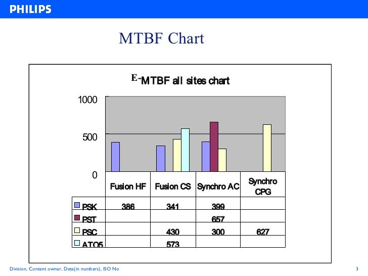 Mtbf Chart