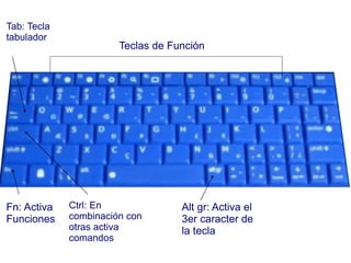 Tab: Tecla
tabulador

Fn: Activa
Funciones

Teclas de Función

Ctrl: En
combinación con
otras activa
comandos

Alt gr: Activa el
3er caracter de
la tecla

 