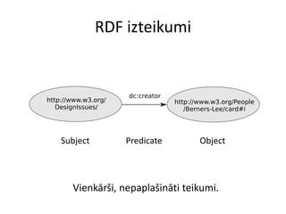 RDF izteikumi
Subject Predicate Object
Vienkārši, nepaplašināti teikumi.
 