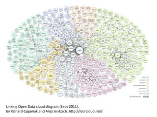 Linking Open Data cloud diagram (Sept 2011),
by Richard Cyganiak and Anja Jentzsch. http://lod-cloud.net/
 
