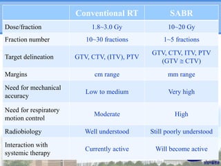 Conventional RT

SABR

1.8~3.0 Gy

10~20 Gy

10~30 fractions

1~5 fractions

GTV, CTV, (ITV), PTV

GTV, CTV, ITV, PTV
(GTV  CTV)

cm range

mm range

Need for mechanical
accuracy

Low to medium

Very high

Need for respiratory
motion control

Moderate

High

Radiobiology

Well understood

Still poorly understood

Interaction with
systemic therapy

Currently active

Will become active

Dose/fraction
Fraction number
Target delineation
Margins

 