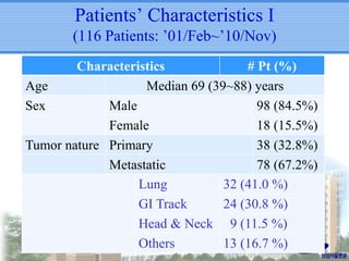 Patients’ Characteristics I
(116 Patients: ’01/Feb~’10/Nov)
Characteristics
# Pt (%)
Age
Median 69 (39~88) years
Sex
Male
98 (84.5%)
Female
18 (15.5%)
Tumor nature Primary
38 (32.8%)
Metastatic
78 (67.2%)
Lung
32 (41.0 %)
GI Track
24 (30.8 %)
Head & Neck 9 (11.5 %)
Others
13 (16.7 %)

 