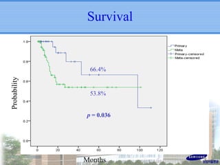 Survival

Probability

66.4%

53.8%

p = 0.036

Months

 