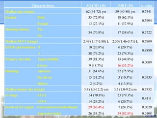 Characteristics
Gender

Male

IMRT (29)

p-value

62 (44-72) yrs

Median age (range)

3D-CRT (48)

59 (40-80) yrs

0.7441

35 (72.9%)

18 (62.1%)
0.3904

Female

11 (37.9%)

34 (70.8%)

Smoking history

13 (27.1%)

17 (58.6%)

Yes
0.2722

No
Median FEV1 (range)

2.49 (1.17-3.90) L 2.50 (1.46-3.71) L

ECOG performance 0

10 (20.8%)

0.7909

6 (20.7%)
0.9880

1
Primary site lobe

38 (79.2%)

23 (79.3%)

Upper/middle

39 (81.3%)

13 (44.8%)
0.0009

Lower

16 (55.2%)

Adenoca

31 (64.6%)

22 (75.9%)

Sq cell ca

Histology

9 (18.7%)

15 (31.2%)

3 (10.3%)

2 (4.2%)

4 (13.8%)

3.8 (1.3-12.2) cm

3.7 (1.0-9.2) cm

34 (70.8%)

23 (79.3%)

Others
Median tumor size (range)
cT stage

cT1-2

0.0533

0.7852
0.4111

cT3-4
Involved N3 region

14 (29.2%)

6 (20.7%)

Contralateral mediastinum

29 (60.4%)

7 (24.1%)

0.0020

Supraclavicular

26 (54.2%)

24 (82.8%)

0.0108

 