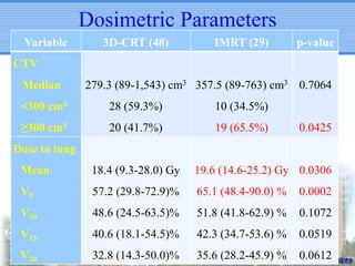 Dosimetric Parameters
Variable

3D-CRT (48)

IMRT (29)

p-value

CTV
Median

279.3 (89-1,543) cm3 357.5 (89-763) cm3 0.7064

<300 cm3

28 (59.3%)

10 (34.5%)

≥300 cm3

20 (41.7%)

19 (65.5%)

0.0425

Dose to lung
Mean

18.4 (9.3-28.0) Gy

19.6 (14.6-25.2) Gy 0.0306

V5

57.2 (29.8-72.9)%

65.1 (48.4-90.0) %

0.0002

V10

48.6 (24.5-63.5)%

51.8 (41.8-62.9) %

0.1072

V15

40.6 (18.1-54.5)%

42.3 (34.7-53.6) %

0.0519

V20

32.8 (14.3-50.0)%

35.6 (28.2-45.9) %

0.0612

 