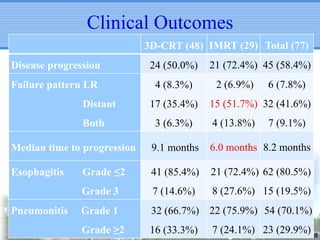 Clinical Outcomes
3D-CRT (48) IMRT (29) Total (77)
Disease progression

24 (50.0%)

Failure pattern LR

4 (8.3%)

Distant

Both

17 (35.4%)

3 (6.3%)

21 (72.4%) 45 (58.4%)
2 (6.9%)

6 (7.8%)

15 (51.7%) 32 (41.6%)
4 (13.8%)

7 (9.1%)

9.1 months

6.0 months 8.2 months

Grade ≤2

41 (85.4%)

21 (72.4%) 62 (80.5%)

Grade 3

7 (14.6%)

8 (27.6%) 15 (19.5%)

Grade 1

32 (66.7%) 22 (75.9%) 54 (70.1%)

Grade ≥2

16 (33.3%)

Median time to progression
Esophagitis

Pneumonitis

7 (24.1%) 23 (29.9%)

 