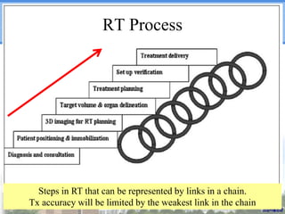 RT Process

Steps in RT that can be represented by links in a chain.
Tx accuracy will be limited by the weakest link in the chain

 