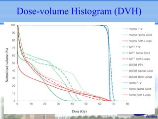 Dose-volume Histogram (DVH)
100
Proton PTV
90

Proton Spinal Cord

Normalized volume (%)

80

Proton Both Lungs

70

IMRT PTV
IMRT Spinal Cord

60

IMRT Both Lungs
50

3DCRT PTV

40

3DCRT Spinal Cord

30

3DCRT Both Lungs
Tomo PTV

20
Tomo Spinal Cord
10

Tomo Both Lungs

0
0

10

20

30

40

50

Dose (Gy)

60

70

80

 