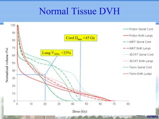 Normal Tissue DVH

 