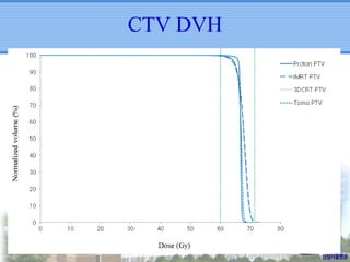 Normalized volume (%)

CTV DVH

 