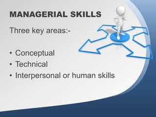 MANAGERIAL SKILLS

Three key areas:-

• Conceptual
• Technical
• Interpersonal or human skills
 